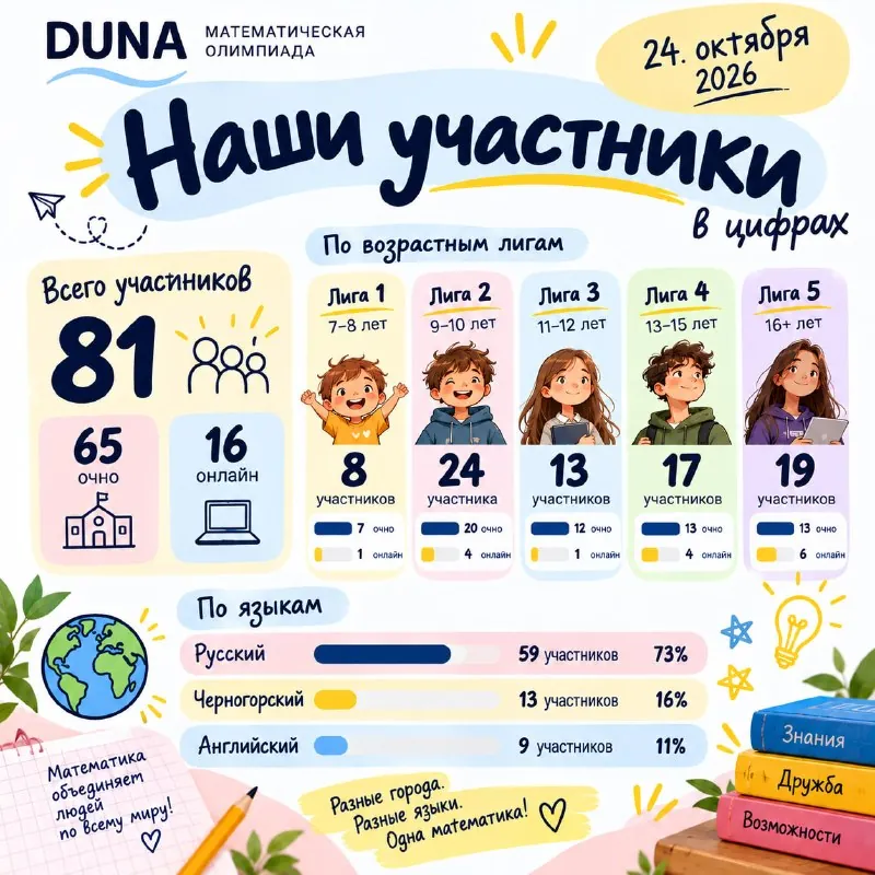 IV Математическая олимпиада DUNA — афиша